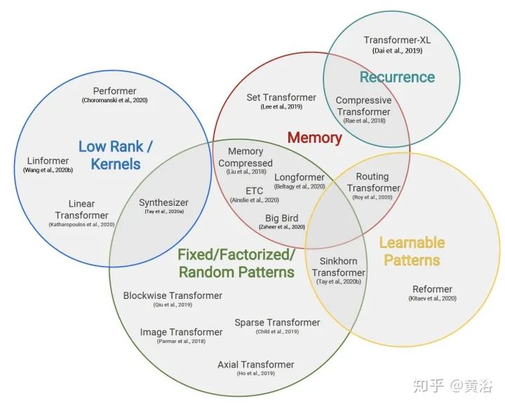 Overview of 17 Efficient Variants of Transformer Models