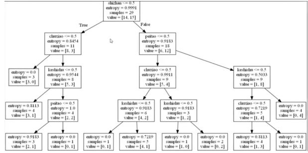Introduction to Python Data Mining and Machine Learning (With Code and Examples)