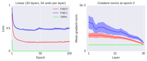 The Real Culprit Behind Failed Deep Neural Network Training Is Degeneracy, Not Vanishing Gradients