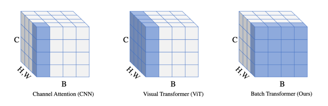 Plug and Play! Batch Transformer