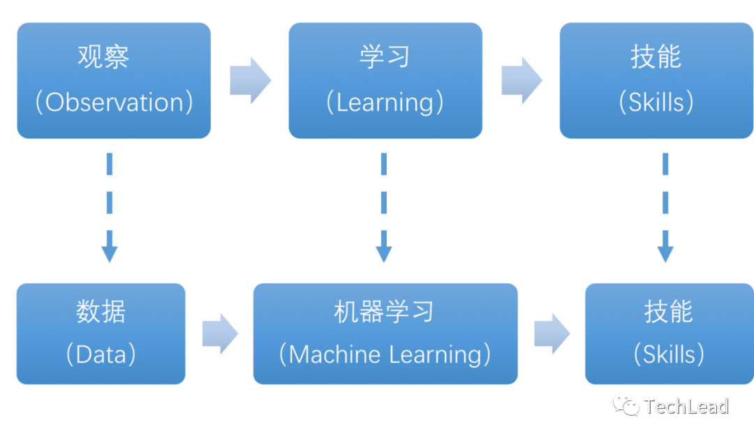 Weaving Artificial Intelligence: Overview of Machine Learning Development and Key Technologies