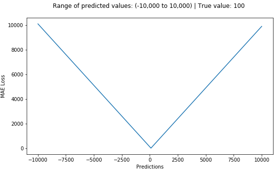 5 Types of Regression Loss Functions Every Beginner in Machine Learning Should Know