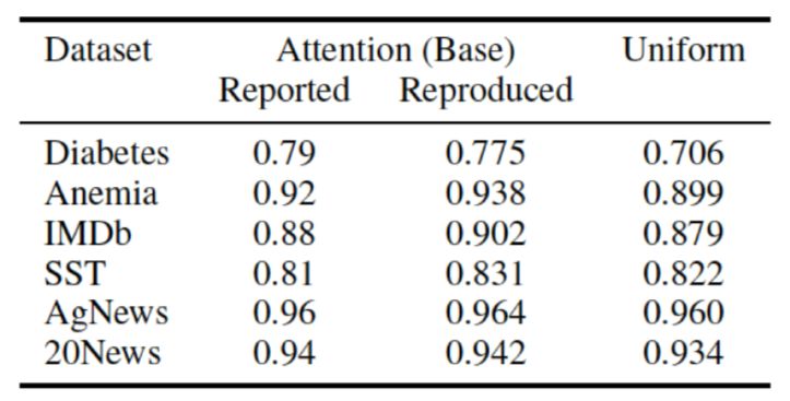 Can The Attention Mechanism Be Interpreted?