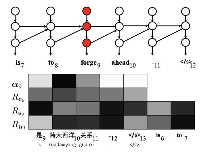 Current Challenges in Machine Translation Technology