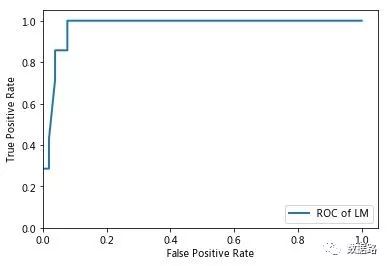 Practical Data Mining: Automatic Identification of Electricity Theft Using LM Neural Network