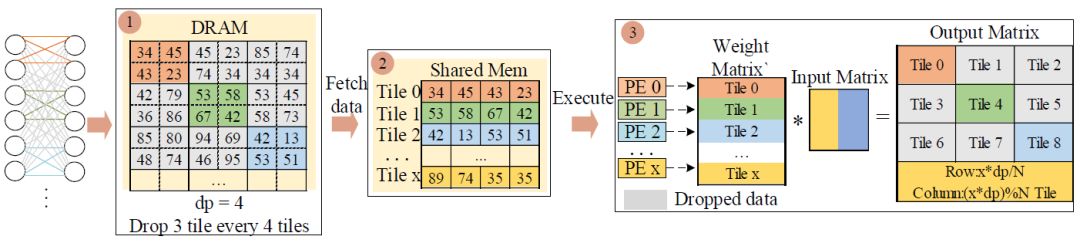 Shanghai Jiao Tong University: Accelerating LSTM Training Based on Approximate Random Dropout