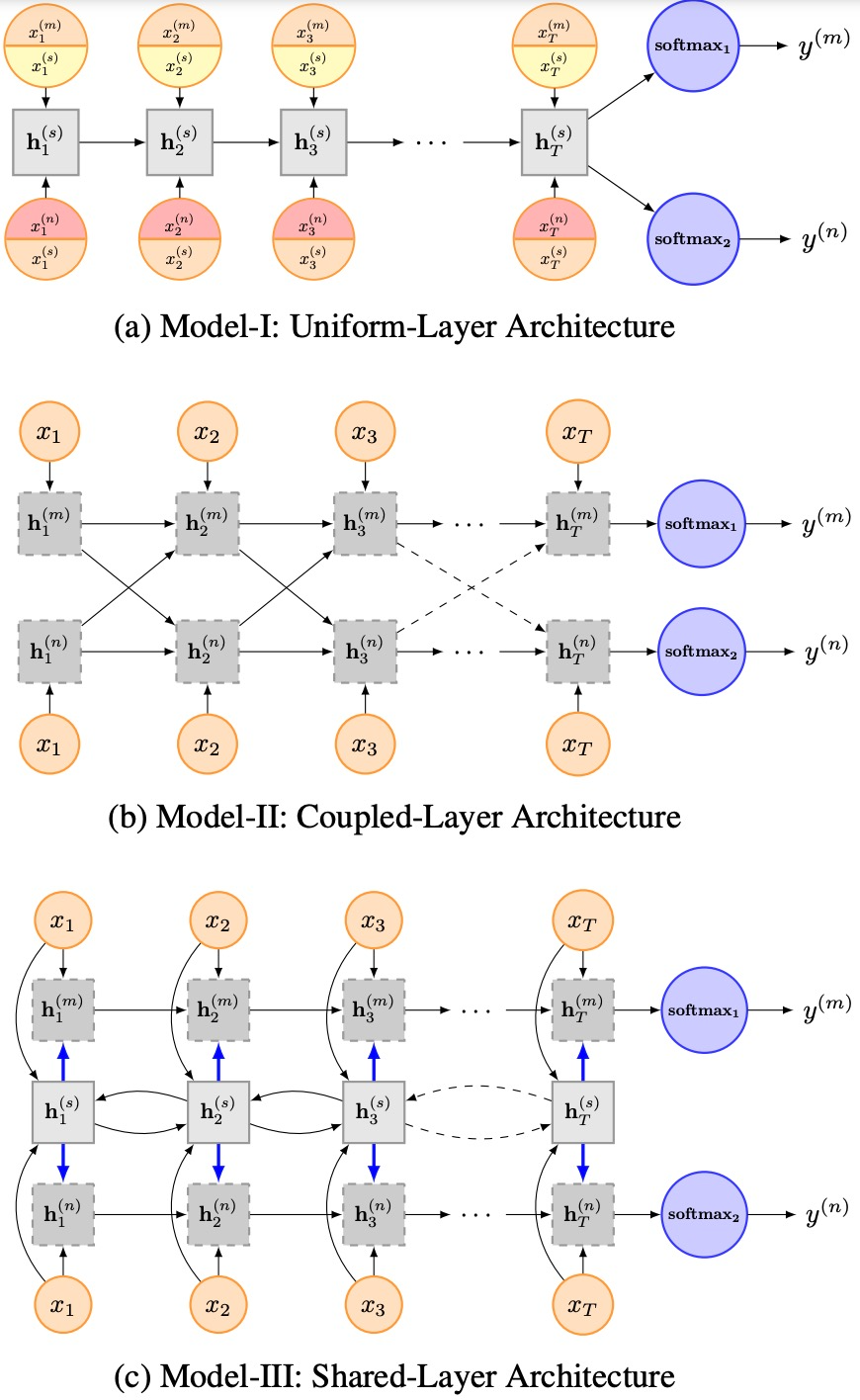 Mastering Classic Models for Text Classification: TextRCNN, TextCNN, RNN, and More