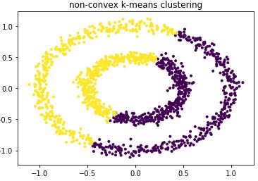 Summary of k-Means Clustering Algorithm Principles