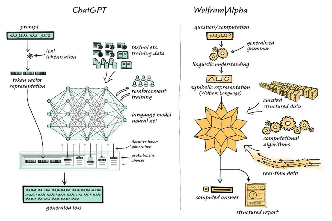 In-Depth Analysis of ChatGPT's Development, Principles, and Future