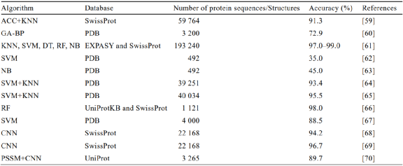 Research Progress of Machine Learning in Protein Function Prediction