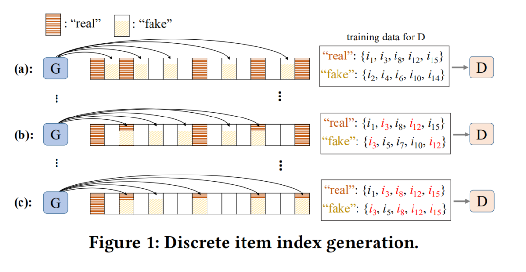 CFGAN: A Collaborative Filtering Framework Based on Generative Adversarial Networks