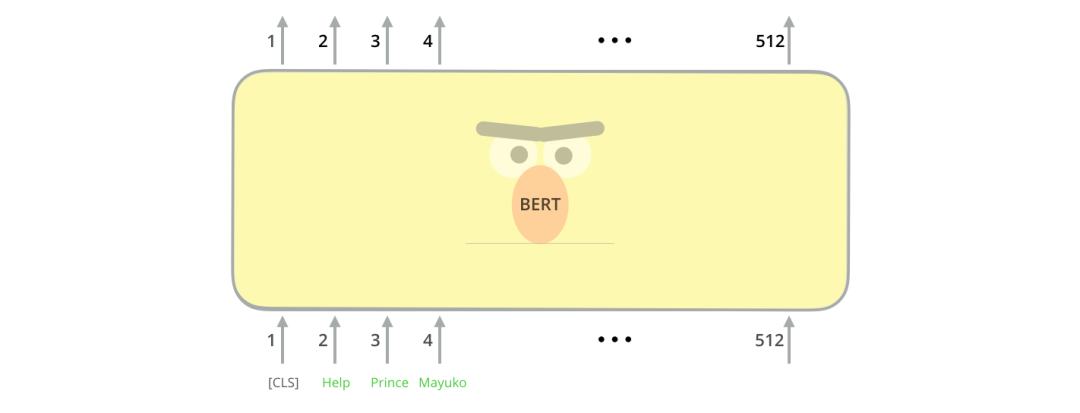 Understanding BERT: A Beginner's Guide to Deep Learning
