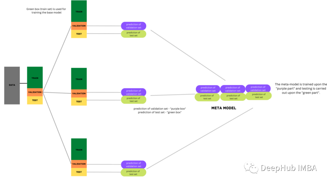 Summary of Ensemble Methods in Machine Learning: Bagging, Boosting, Stacking, Voting, Blending