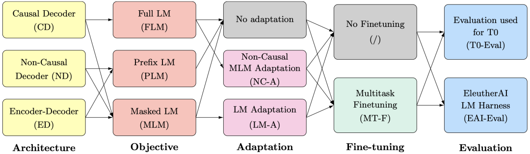 Google & Hugging Face: The Strongest Language Model Architecture for Zero-Shot Capability