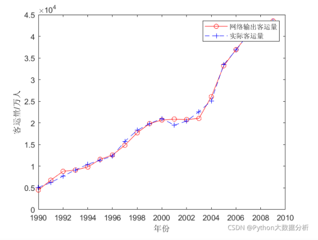 Neural Network Algorithm in Intelligent Optimization (With Matlab Code)