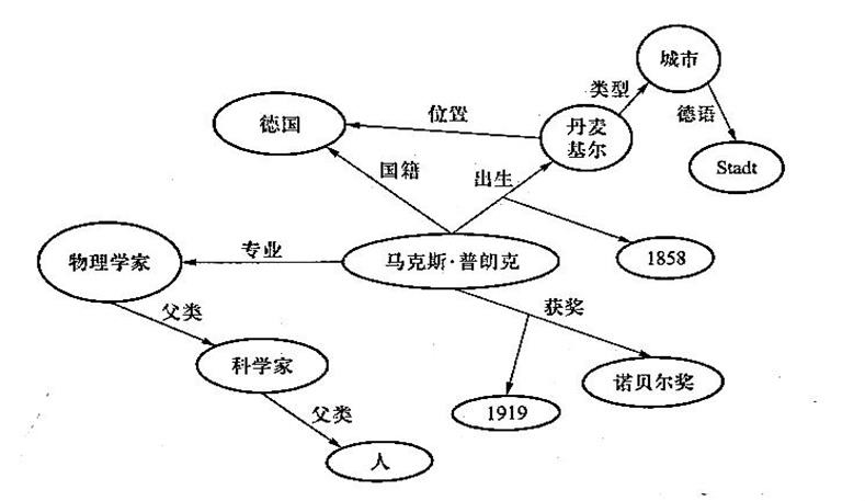 The Importance of Knowledge Graphs in Natural Language Processing