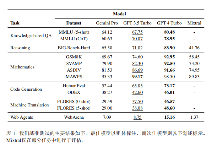 CMU Evaluation: Gemini Pro Fails Compared to GPT-3.5! Code Available for Reproduction