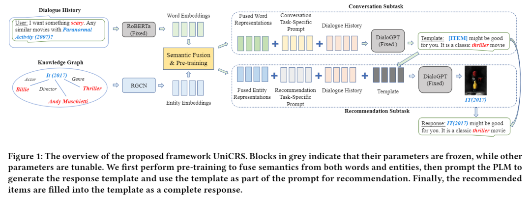 Prompt Learning in Recommender Systems