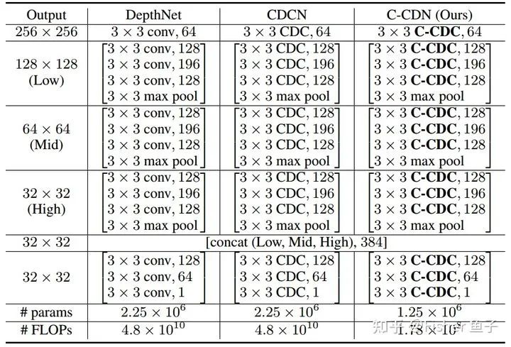 Applications of Difference Convolution in Computer Vision