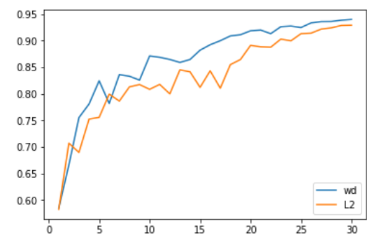The Fastest Way to Train Neural Networks: AdamW Optimization Algorithm + Super Convergence