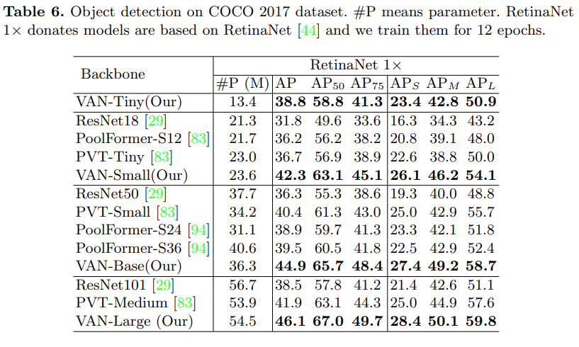 Three Steps to Large Kernel Attention: Tsinghua's VAN Surpasses SOTA ViT and CNN