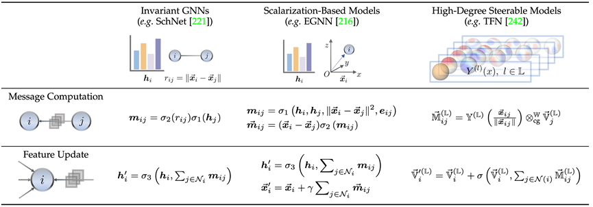 The Cornerstone of AI4Science: Comprehensive Review of Geometric Graph Neural Networks