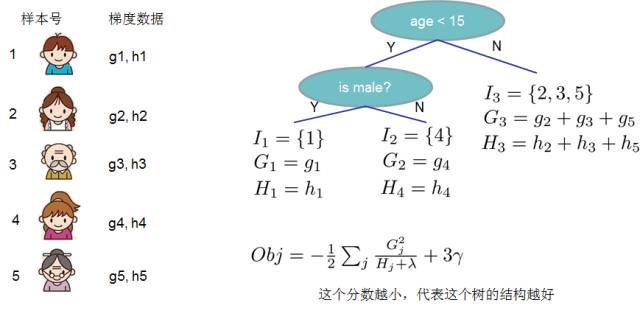 Understanding XGBoost and Boosted Trees