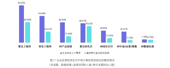 2021 China Computer Vision Talent Research Report