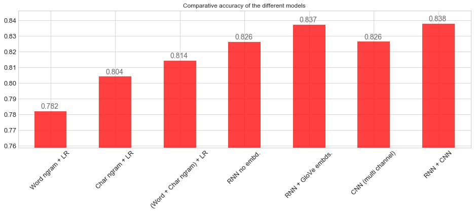 Overview of 7 Models for Text Classification Using CNN