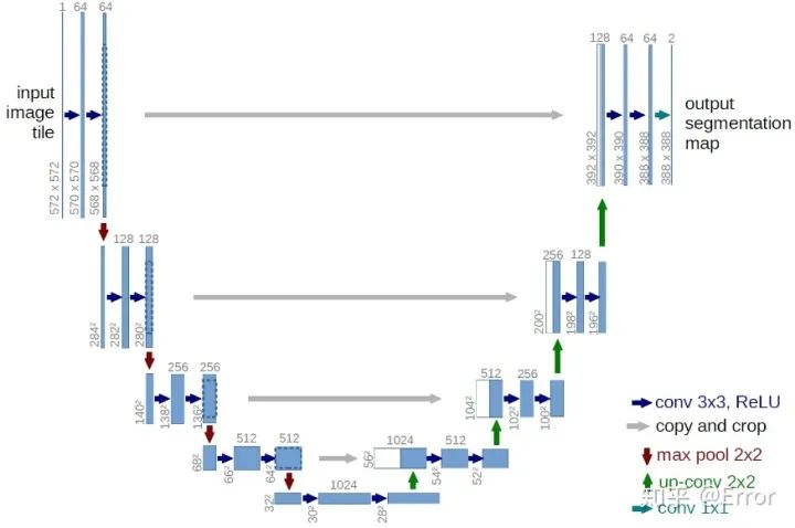 Overview of Medical Image Segmentation Networks: FCN, Unet, Unet++