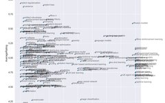 ICLR 2023 Submission: Classification of Papers on Diffusion Models