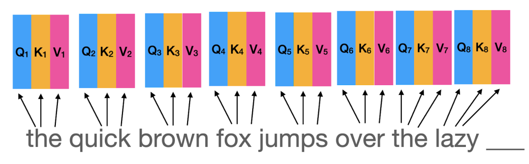 Understanding Self-Attention and Multi-Head Attention in Neural Networks