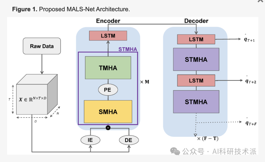 LSTM + Attention Breaks SOTA with 47.7% Accuracy Improvement
