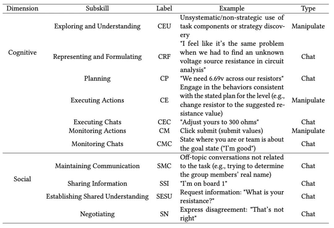 Prompt Learning Models for Collaborative Problem Solving