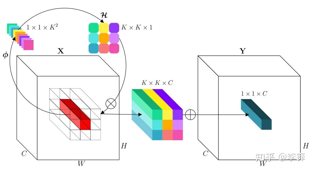 Involution: A Powerful New Operator for Neural Networks