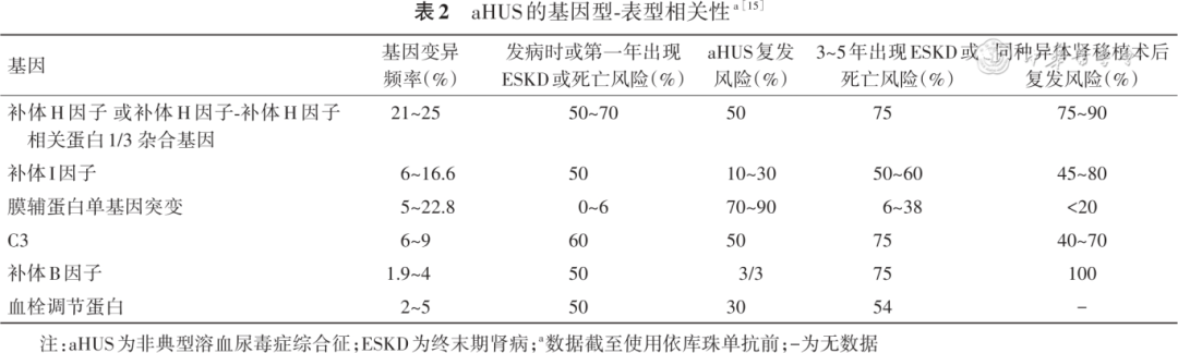 Expert Consensus on Diagnosis and Treatment of Complement-Related Kidney Disease