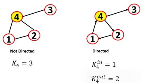 Introduction to Graph Machine Learning: Basic Concepts