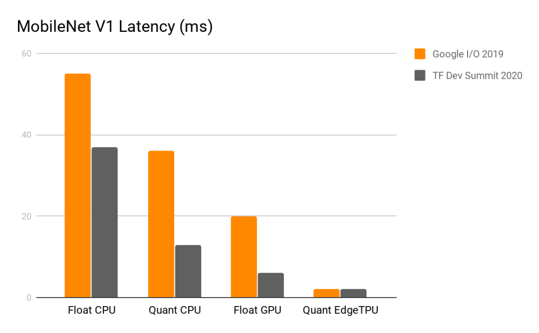 TensorFlow Lite Empowers Product Implementation