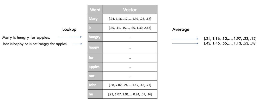 A Guide to Solve 90% of Natural Language Processing Problems