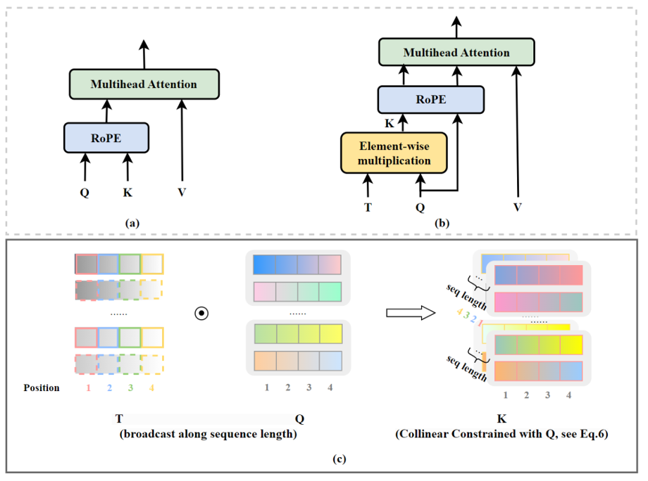 Unlocking the Secrets of Self-Attention Extrapolation Defects: Ant Group's New Transformer