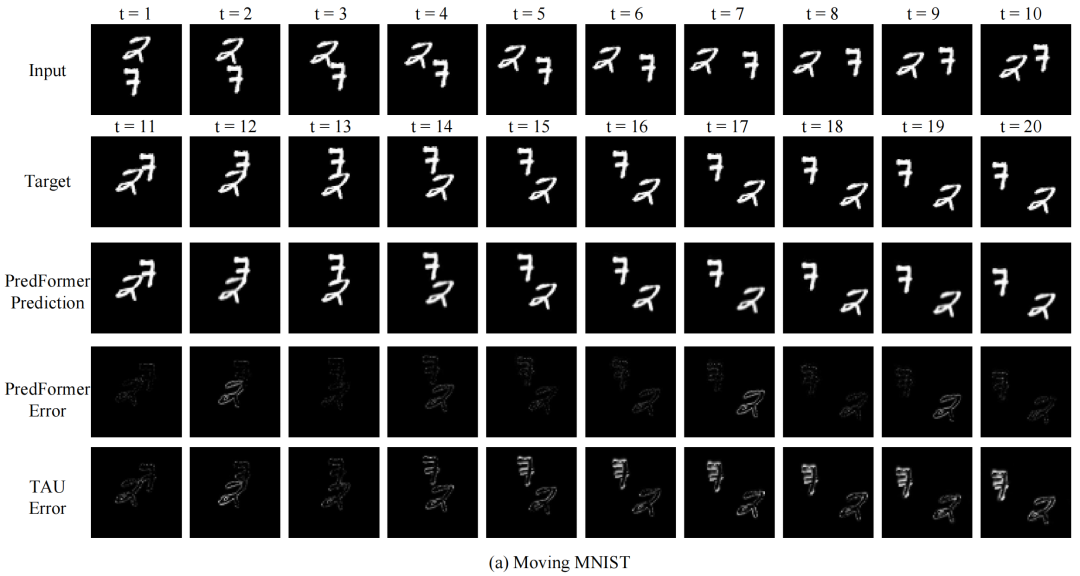 PredFormer: A Milestone in Spatial-Temporal Prediction Learning