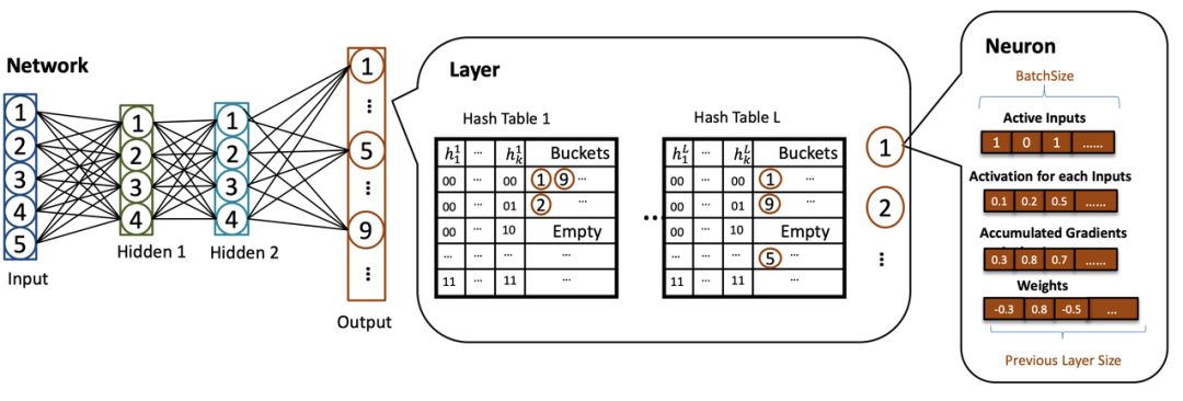 Learning Super Neural Networks: CPU Outperforms V100 GPU with Hashing