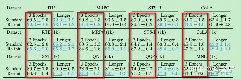 Stabilizing BERT Fine-tuning on Small Datasets
