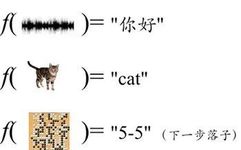 Three Steps of Machine Learning