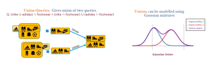 Multi-Hop Reasoning in Knowledge Graphs: Probabilistic Embedding