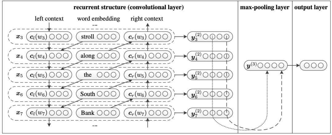 Mastering Classic Models for Text Classification: TextRCNN, TextCNN, RNN, and More