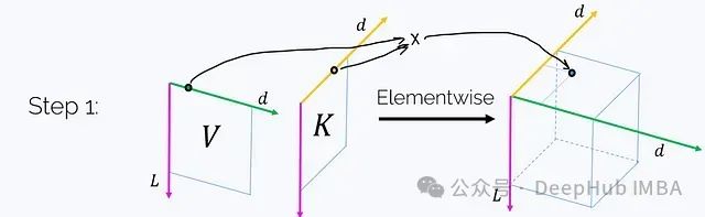 Exploring Similarities Between Transformer, RNN, and SSM