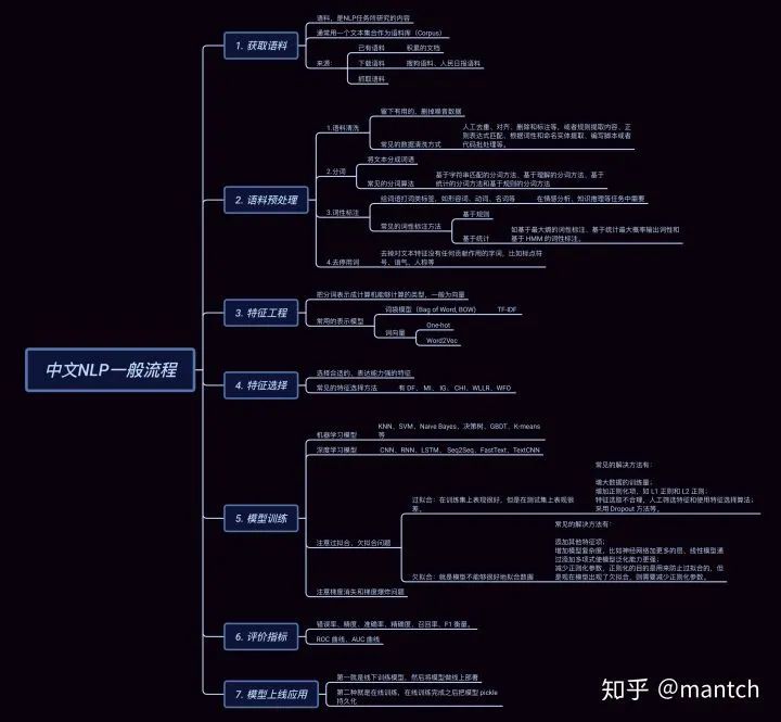 General Processing Flow of Natural Language Processing (NLP)