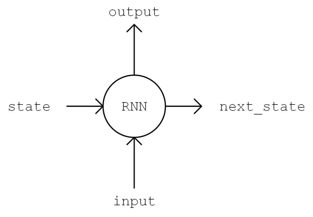 TensorFlow 2.0 Model: Recurrent Neural Networks