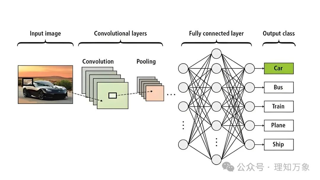 Convolutional Neural Networks (CNN): Principles and Applications